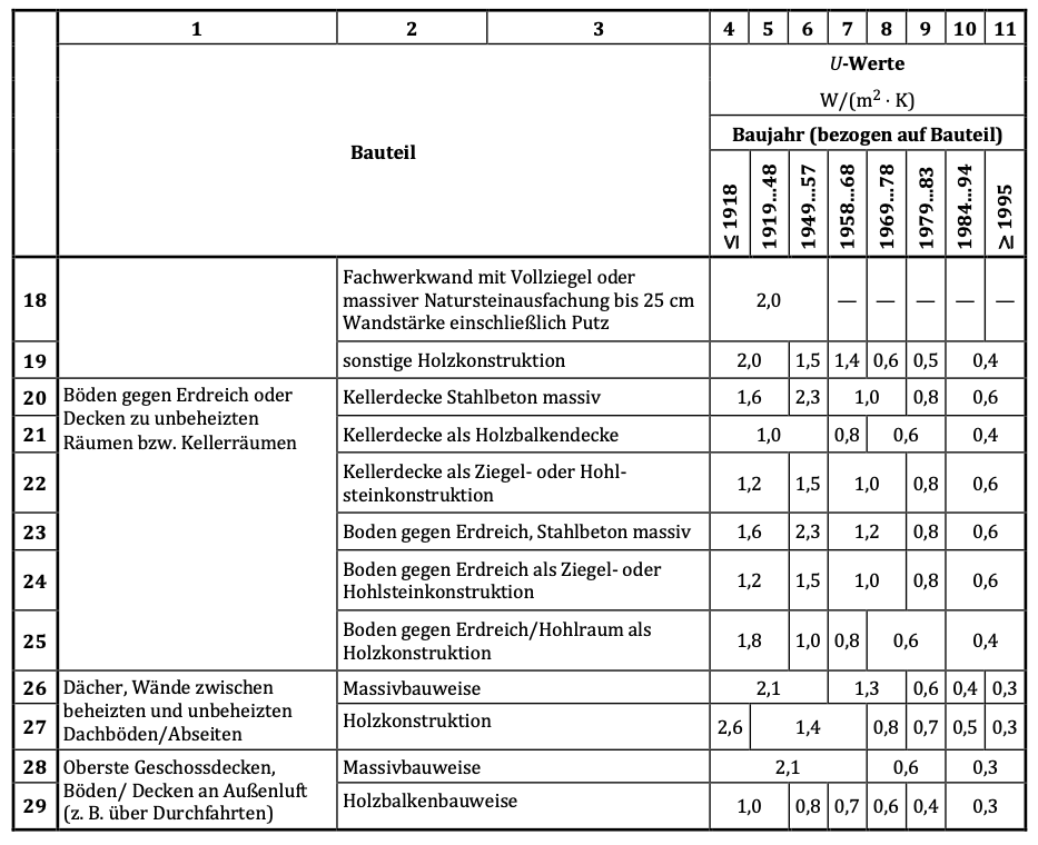 U-Werte nach Baualtersklasse